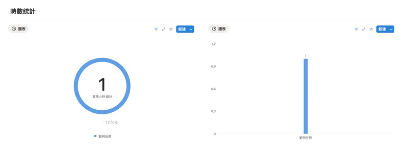 OnePage Project task statistics charts
