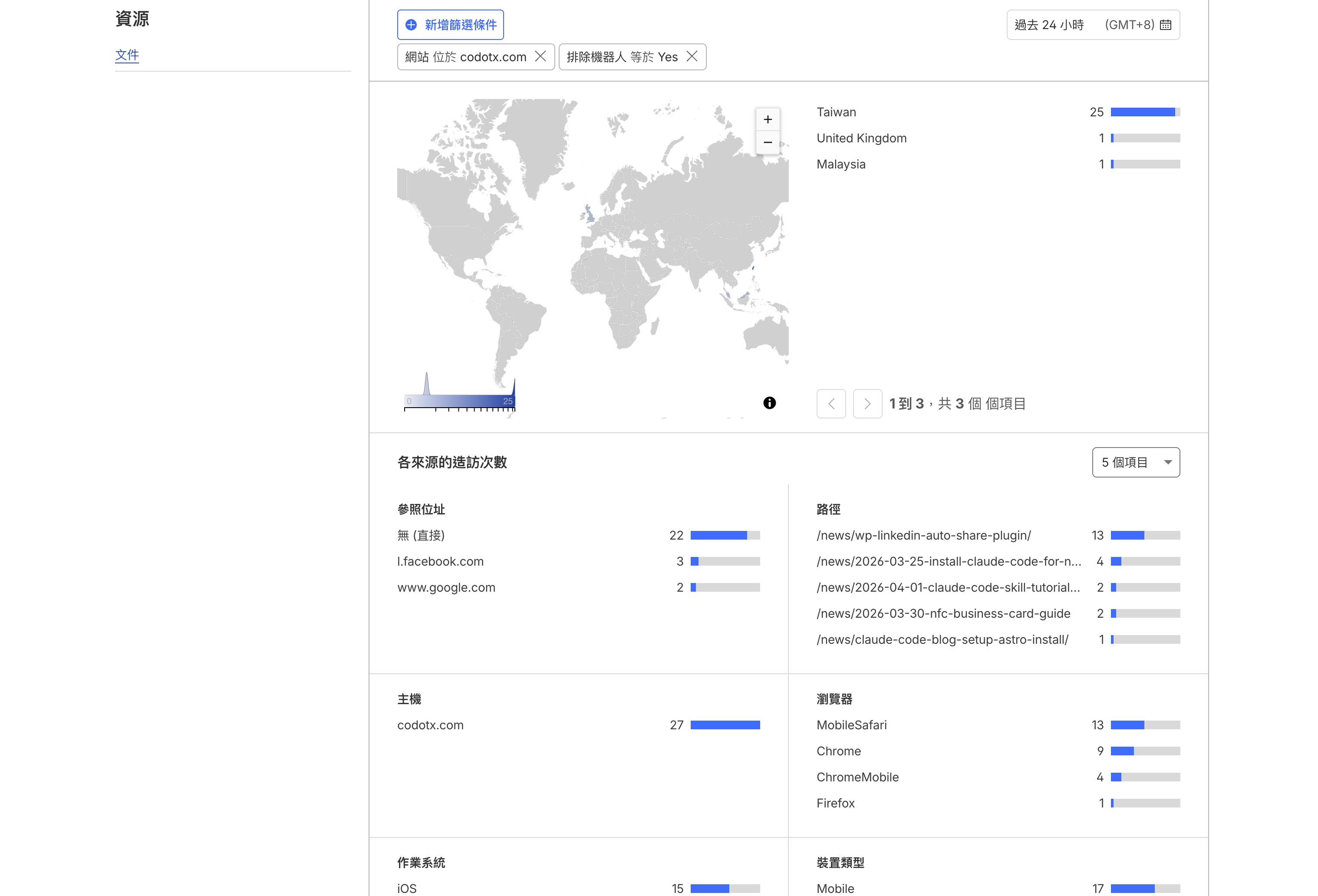 Web Analytics 的流量來源頁面，顯示訪客來自哪些國家、哪些網站，以及最多人看的文章路徑