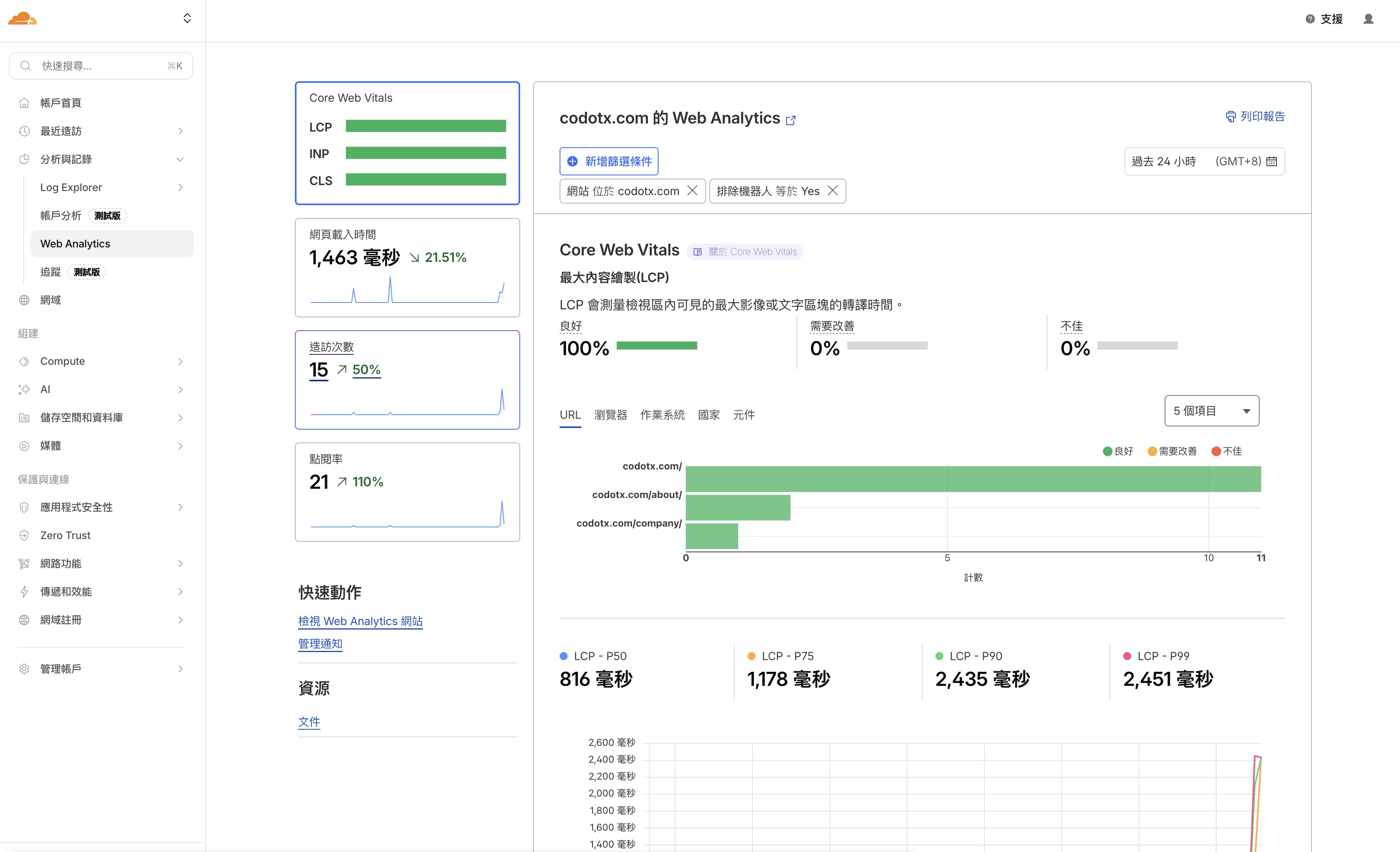 Cloudflare Web Analytics Dashboard，顯示 codotx.com 的流量數據和 Core Web Vitals
