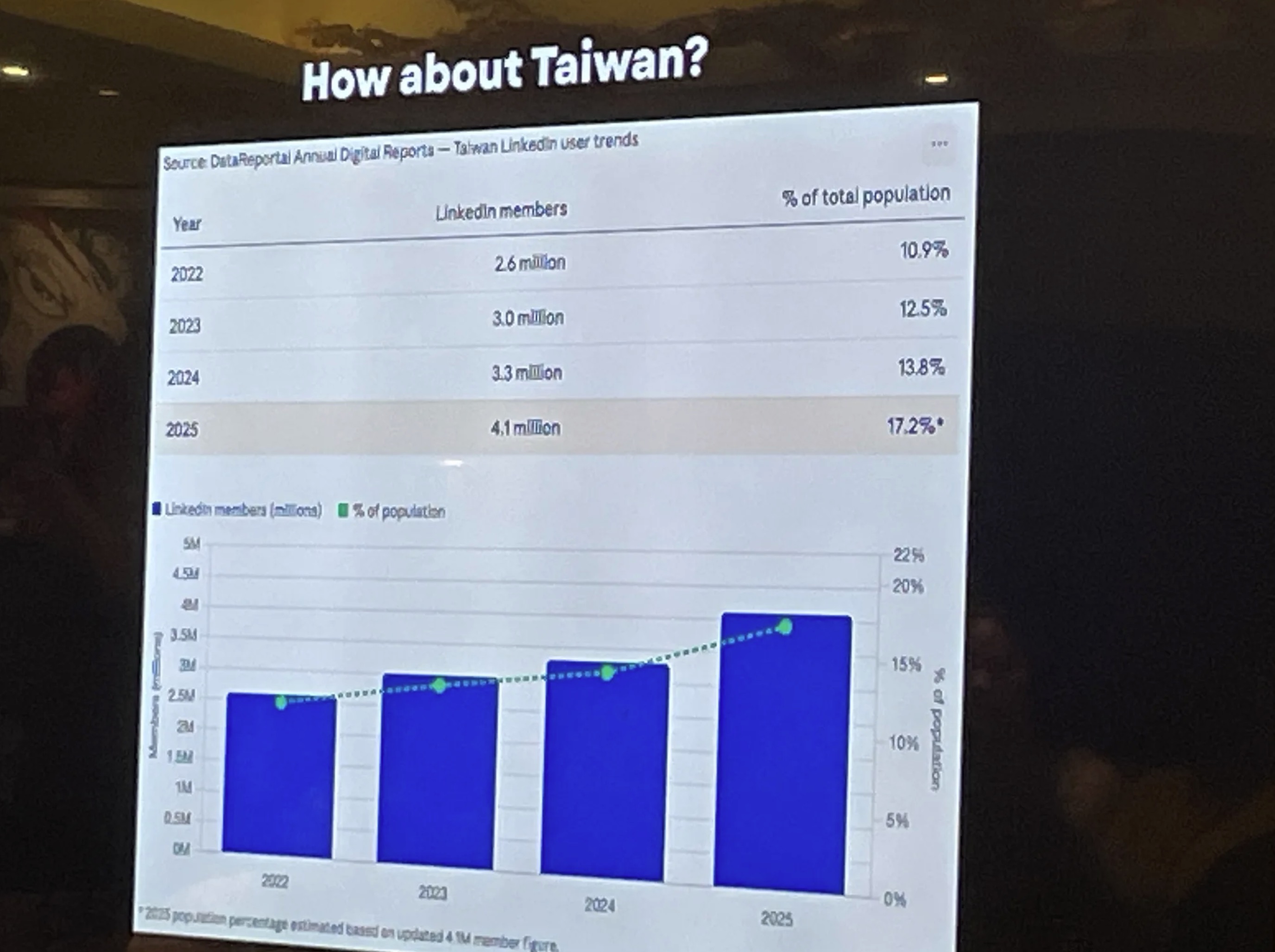 台灣 LinkedIn 用戶趨勢（2022-2025）
