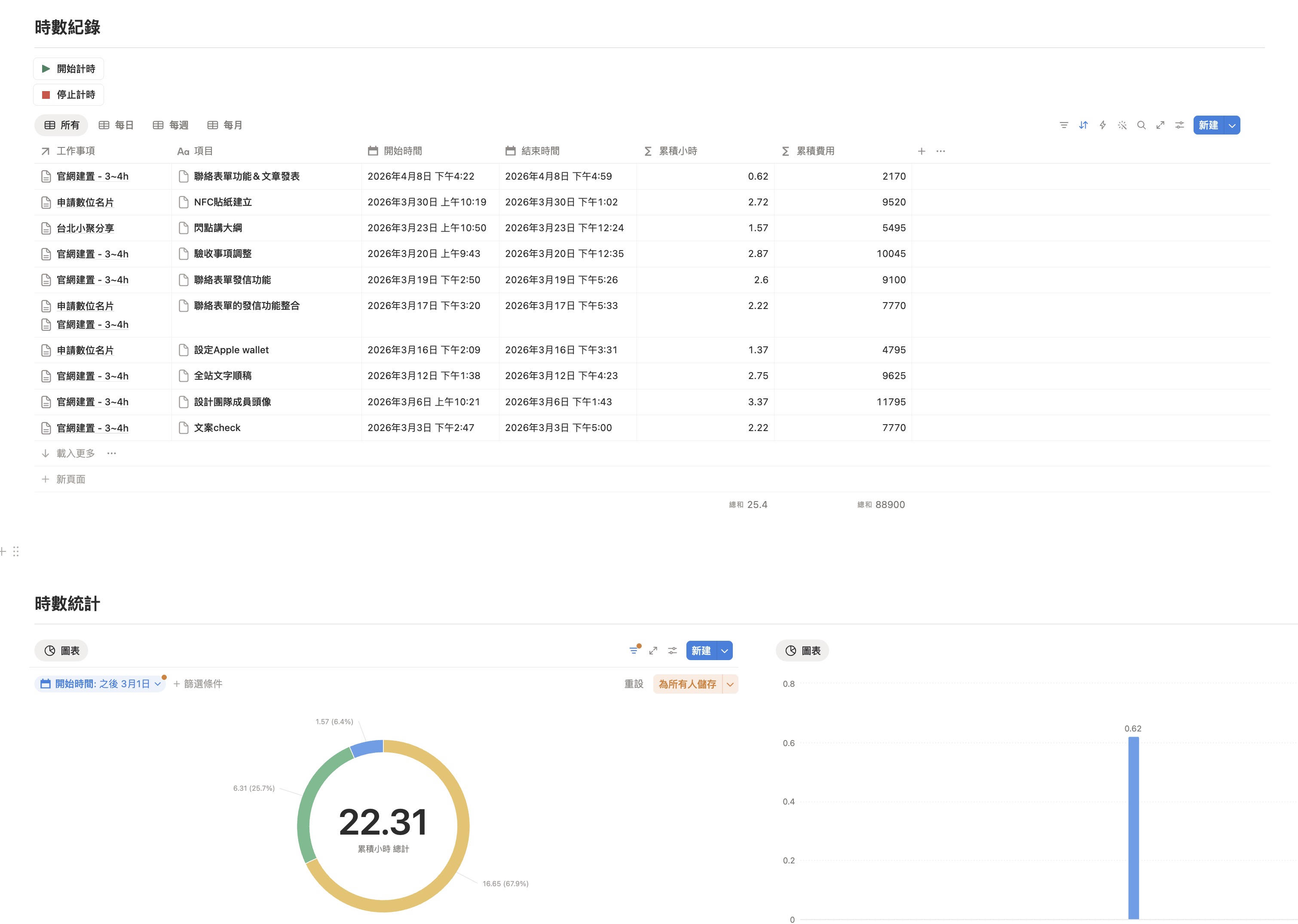 OnePage Project 的時數紀錄與統計圖表，每筆工作項目的開始結束時間、累積小時數與費用一目瞭然